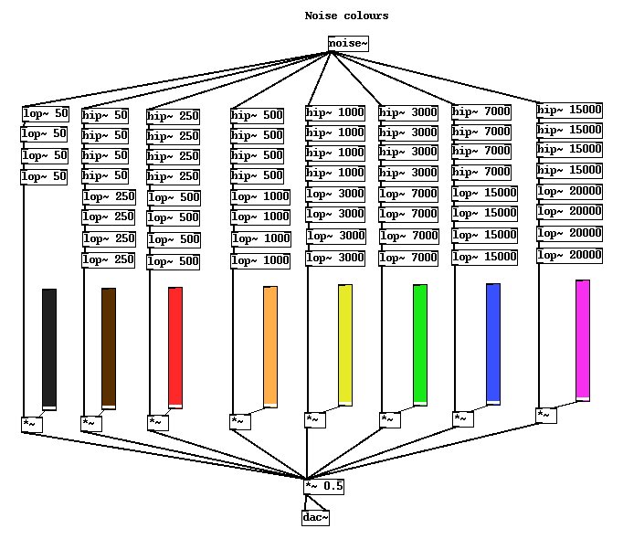 noise colours by Andy Farnell